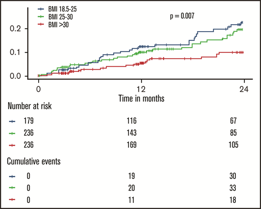 Inverse dose-dependence between the body mass index and recurrent events and death in patients with venous thromboembolism. The shown P value was calculated with a log-rank test.