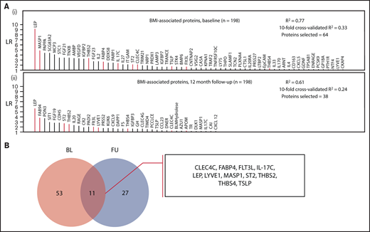 Identification of a body mass–associated plasma protein signature at 2 measurement time points. (A) Proteins selected in LASSO-regularized regression models with BMI as the continuous dependent variable: (i) all BMI-related proteins selected at the baseline measurement and (ii) those proteins selected at the follow-up measurement (12 months postindex event). The full model specifications and results, including adjustment covariates, are shown in supplemental Tables 4 and 5. (B) Selection of overlapping proteins between the baseline and follow-up measurement time points. The intersection of the proteins from both models (these are highlighted in red in panel A) was selected as robustly associated with BMI.