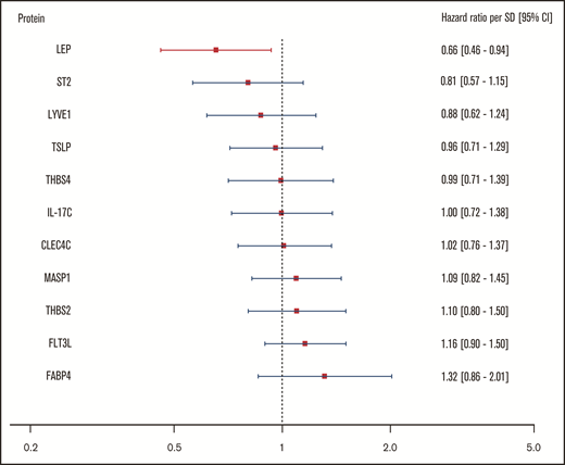 Relationship of body mass–associated protein signature with recurrent VTE or death. Shown in this figure are the age- and sex-adjusted HRs with 95% CIs from a Cox regression model incorporating the 11 BMI-related proteins as identified in the proteomic analysis, predicting the combined recurrent VTE or death end point. In this model, proteins were transformed in accordance with the previously LASSO-selected transformation associated with the highest λ ratio. HRs reflect the increase or reduction in hazard per standard deviation increase in concentration of a given protein. CLEC4C, C-type lectin domain family 4 member C; FABP4, fatty acid–binding protein; Flt3L, Fms-related tyrosine kinase 3 ligand; IL-17C, interleukin-17C; LEP, leptin; LYVE1, lymphatic vessel endothelial hyaluronic acid receptor 1; MASP1, Mannan-binding lectin serine protease 1; ST2, ST2 protein; THBS2, thrombospondin-2; THBS4, thrombospondin-4; TSLP, thymic stromal lymphopoietin.