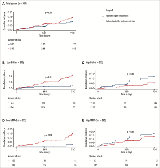 Protective effect of leptin on recurrent VTE and death depends on leptin sensitivity. (A) Total sample. Low and high BMI (B-C) and MMP-2 (D-E) were defined as below or equal to median BMI/MMP-2 or above median BMI/MMP-2, respectively. P values were calculated with log-rank tests. Interactions between high leptin levels and BMI and MMP-2 were significant and are reported in detail in supplemental Tables 8 and 9.