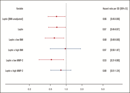 Protective effect of leptin on recurrent VTE and death persists after adjustment by potential confounding. Shown in this figure are the HRs with 95% CIs for a standard deviation increase in leptin concentrations from 4 Cox regression models, all predicting the combined recurrent VTE or death end point. All models are adjusted for age, sex, cardiovascular disease, history of VTE, diabetes, arterial hypertension, medication intake at baseline (cardiovascular medication, antithrombotic therapy, corticosteroids, contraceptives, NSAIDs), and the BMI-associated proteomic signature. All models except the first (denoted by BMI-unadjusted) are additionally adjusted for continuous BMI. The third and fourth models contain interaction terms. Low/high BMI and low/high MMP-2 were defined based on median splits.