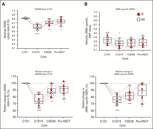 DNA-methylation levels in JMML BM granulocytes during treatment with azacitidine. (A) GDMS for all CpG probes with β ≥0.75 at predose on C1D1. (B) JDMS derived from differentially methylated probes (JMML DMPs) across all time points. Data illustrated as absolute values or relative change. Statistics performed via Kruskal-Wallis one-way analysis of variance/Dunn test. Significance vs C1D1: *P < .05; **P < .01; ***P < .001; ****P < .0001. C, cycle; D, day; NR, nonresponder; R, responder.