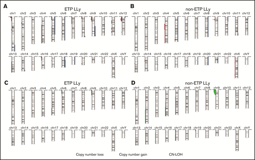 Summary of copy number aberrations (CNAs). (A-B) and copy-neutral loss-of-heterozygosity (CN-LOH) (C-D) in ETP-LLy (A,C) and non-ETP T-LLy (B,D). In panels A and B, losses are to the left and gains are to the right, and the amplitude reflects the incidence.