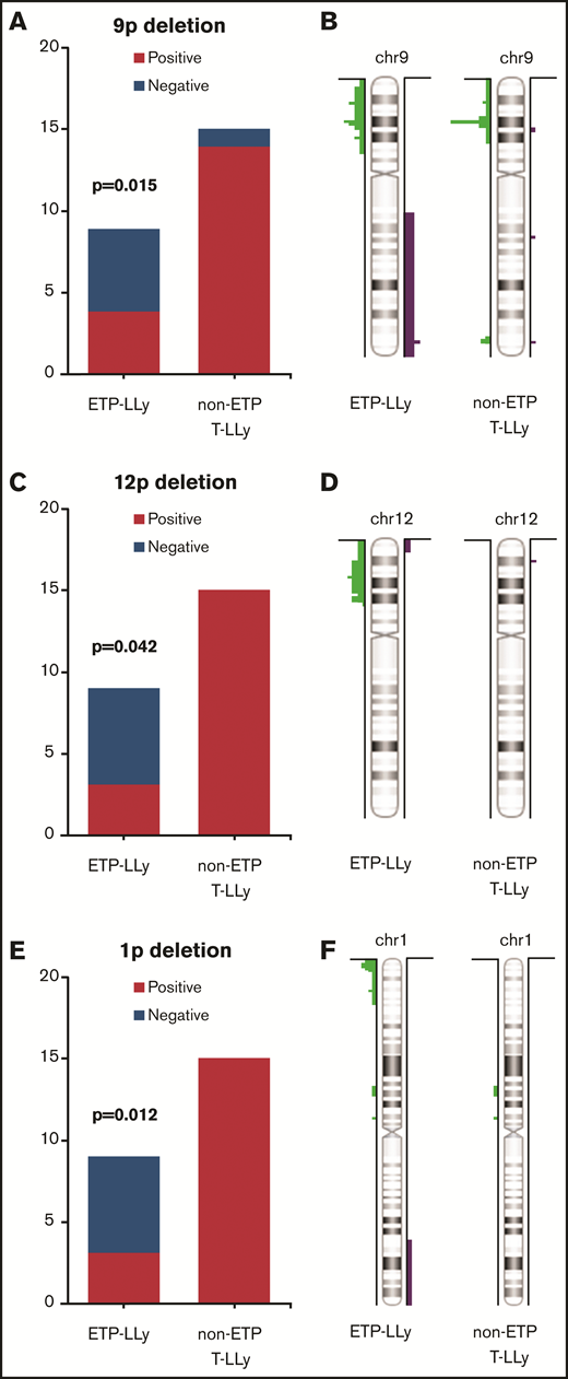 Comparison of frequency and distributionof 9p, 12p, and 1p deletions in ETP-LLy and non-ETP T-LLy. (A,C,E) Frequency, (B,D,F) distribution.