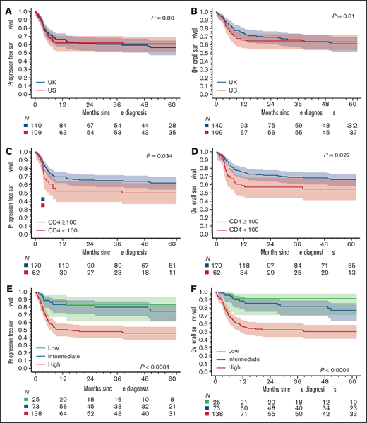 Survival. Kaplan-Meier curves of (A) PFS and OS (B) in HIV-associated Burkitt lymphoma (HIV-BL) patients treated in the United States (US) and United Kingdom (UK). Kaplan-Meier curves of (C) PFS and (D) OS according to CD4 count at HIV-BL diagnosis. Kaplan-Meier curves of (E) PFS and OS (F) by BL–International Prognostic Index (age ≥40 years, LDH >3× ULN, ECOG PS ≥2, and CNS involvement). Group distribution: 11% in the low-risk (no risk factors), 31% in the intermediate-risk (1 factor), and 58% in the high-risk (≥2 factors) group.