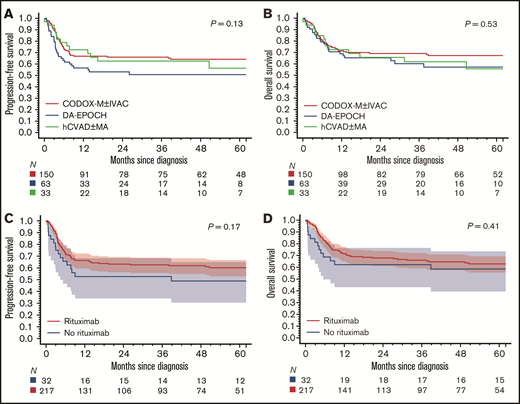 Survival by treatment. Kaplan-Meier curves of PFS (A) and OS (B) according on frontline treatment. Kaplan-Meier curves of PFS (C) and OS (D) based on receipt of rituximab.