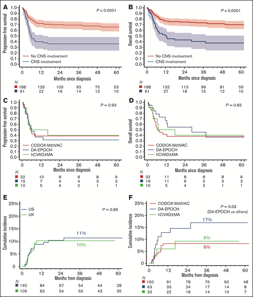 Survival by baseline CNS status and risk of recurrence. Kaplan-Meier curves (A) of PFS and (B) OS according to CNS involvement at diagnosis. Kaplan-Meier curves (C) of PFS and (D) OS in patients with baseline CNS involvement by frontline regimen. Cumulative incidence of CNS relapse according to (E) geography and (F) frontline therapy.