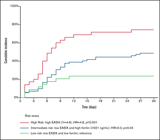 Cumulative incidence of CRS grades 2 to 4, according to EASIX-F. High- vs intermediate-risk groups: HR, 2.1 (95% CI, 1.3-3.5); P = .003. Only patients with available ferritin levels were eligible for this analysis.