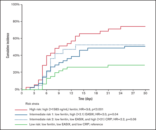 Cumulative incidence of ICANS grades 2 to 4, according to EASIX-FC. Both intermediate-risk groups vs reference: HR, 2.1 (95% CI, 1.1-3.9); P = .025. High- vs intermediate-risk groups: HR, 1.8 (95% CI 1.1-2.9); P = .03. Only patients with available ferritin levels were eligible for this analysis.