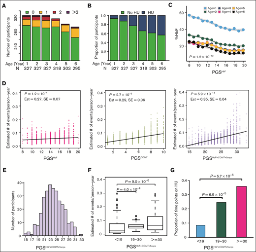 Association studies of polygenic scores with %HbF and acute VOP event rate in the SCCRIP cohort. (A) The number of participants (N) experiencing 0, 1, 2, or >2 VOP events according to age. There are in total 1897 data points. (B) The proportion of participants treated with hydroxyurea (HU) therapy by age. (C) Fetal hemoglobin levels (%HbF) of participants according to PGSHbF and age in years. The PGS score on the x axis shows the number of unfavorable (low HbF–associated) alleles carried by each individual, with 0, 1, or 2 alleles being possible for each SNP. Accordingly, for the 11-SNP PGSHbF, the potential PGS for an individual can range from 0 to 22. The lines denote the smoothed mean values with the lower and upper shaded areas indicating the 95% confidence intervals. P values were calculated by a Wald test to test the association between %HbF and PGSHbF (estimate, −0.15; standard error, 0.09), using generalized estimating equations that accounted for the correlation between %HbF measurements on the same participants after adjusting for sex, 5 PCs, −α3.7 deletion, exposure to HU, chronic transfusion therapy, and nonlinear (quadratic and cubic) terms of age. (D) Association of VOP event rate with the polygenic scores defined in Table 3. The scatterplots show the estimated VOP event rate (y axis) according to each PGS model. Each symbol represents an estimated value of the VOP event rate, with the fitted linear regression line being shown for each PGS. P values were calculated based on a GLMM to test for associations between VOP event rate and the indicated PGS, which was analyzed as a continuous variable, adjusting for the same covariates listed in Table 3. Est, β estimate; SE, standard error. (E) The distribution of participants with respect to the 21-SNP PGSHbF+COMT+5snps. (F) Boxplots of the estimated VOP event rate (y axis) according to the 3 strata of PGSHbF+COMT+5snps: bottom 5% (<19, n = 16), middle group (19-30, n = 290), and top 5% (≥30, n = 19). P values were calculated as described for Table 3. (G) The distribution of exposure to HU therapy (y axis) with respect to the 3 strata of PGSHbF+COMT+5snps. P values were calculated based on the GLMM with a binomial link function, with exposure to HU therapy as a dependent variable and the 3 strata as independent variables, adjusted for the same covariates described in Table 3 except for exposure to HU therapy.