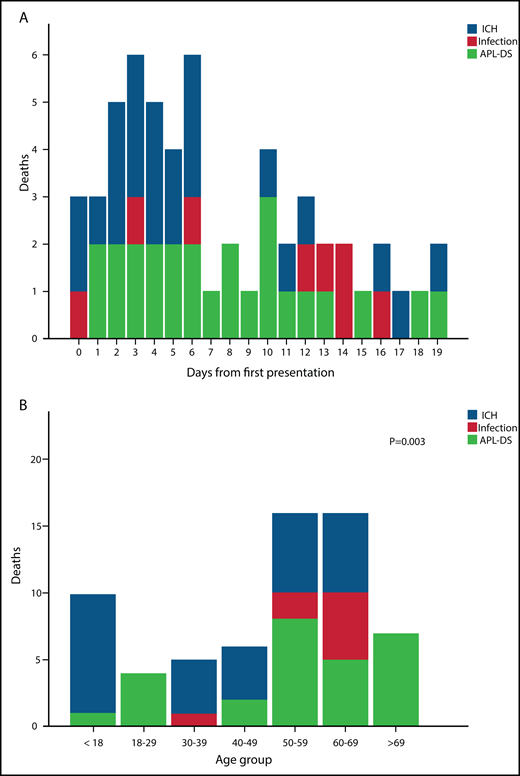 Cause-of-death statistics. (A) Daily incidence and causes of death in 56 patients with newly diagnosed APL. (B) Causes of death in different age groups in 56 patients with newly diagnosed APL.