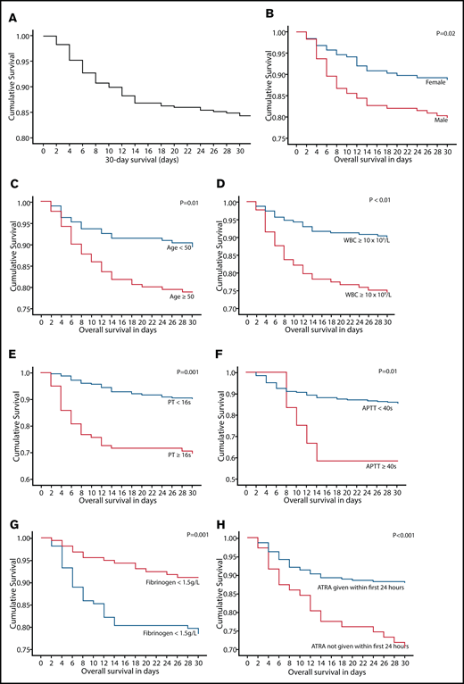 Thirty-day survival and the prognostic indicators on univariate analysis in 358 patients with newly diagnosed APL. (A) Thirty-day survival in 358 patients with newly diagnosed APL. Impact of sex (B), age (C), WBC count (D), presenting PT (E), presenting APTT (F), presenting fibrinogen level (G), and timing of ATRA administration (H) on 30-day survival.
