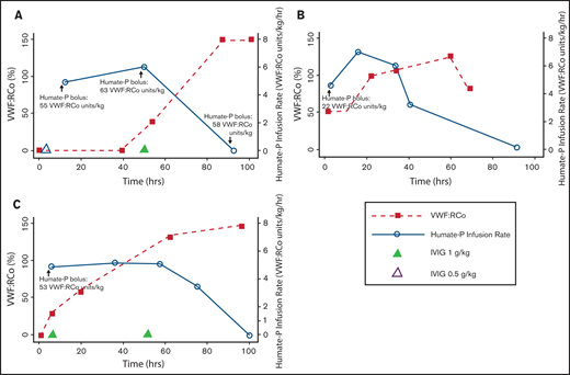 VWF concentrate (Humate-P) dosing and ristocetin cofactor activity response in 3 patients with aVWD. (A) Patient 1’s treatment course during second admission; (B) patient 2’s treatment course; and (C) patient 3’s treatment course.