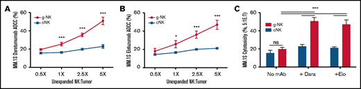 Unexpanded g-NK cells demonstrate superior ADCC activity in vitro. Comparison of the cytotoxicity of freshly isolated (unexpanded) g-NK and cNK cells against MM.1S cells at multiple NK:myeloma cell ratios (0.5X, 1X, 2.5X, and 5X) with daratumumab (A), elotuzumab (B), or no mAb present (C) (n = 16 unique donors). To compare cytotoxicity against MM cells between unexpanded g-NK and cNK cells, a maximum likelihood linear mixed model was built that included main effects for NK cell category (g-NK vs cNK), antibody category (daratumumab, elotuzumab, or no mAb), and E:T ratio (0.5X, 1X, 2.5X, 5X) as well as interaction effects of NK cell category × antibody category and NK cell category × E:T ratio. Bonferroni post hoc analyses were performed to determine the locations of the significant effects for NK cell category (ie, at what E:T ratios or antibody conditions the g-NK effects were present). Values are mean ± standard error of the mean (SEM). *P < .05; ***P < .001. Dara, daratumumab; Elo, elotuzumab; ns, not significant.