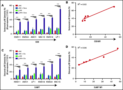 Expanded g-NK cells have enhanced in vitro ADCC activity proportionate to MM antigen expression. Comparison of the cytotoxicity of expanded g-NK and cNK cells (E:T, 0.5:1) against 6 MM cell lines with increasing CD38 (A-B) and SLAMF7 (C-D) expression in the presence or absence of 1 μg/mL daratumumab (anti-CD38) and 1 μg/mL elotuzumab (anti-SLAMF7), respectively (n = 5). The ADCC of g-NK cells when combined with daratumumab or elotuzumab is proportionate to myeloma CD38 (B) or SLAMF7 (D) expression, respectively. To compare cytotoxicity against MM cells between expanded g-NK, g-NK plus antibody, cNK, and cNK plus antibody, a one-way ANOVA was performed with Bonferroni post hoc testing to determine differences between individual categories. Pearson R2 values were used to assess the correlation between ADCC and antigen expression. Values are mean ± SEM. ***P < .001. MFI, mean fluorescence intensity.