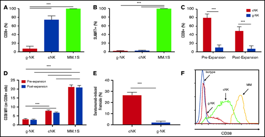 g-NK cells express less of the daratumumab target CD38 and are more resistant to daratumumab-induced fratricide than cNK cells. Comparison of the percentage of CD38+ (A) and SLAMF7+ (B) unexpanded g-NK, cNK, and MM.1S cells (n = 4). Comparison of CD38 expression shown as (C) percentage of NK cells and (D) MFI for CD38+ NK cells before and after expansion between g-NK and cNK cells (n = 4). (E) Comparison of daratumumab-induced fratricide by expanded g-NK and cNK cells. (F) Representative histogram depicting the reduced CD38 expression of g-NK cells relative to cNK and MM.1S cells. To determine the differences in CD38 and SLAMF7 expression between unexpanded g-NK, cNK, and MM.1S cells, a one-way ANOVA was performed with Bonferoni post hoc testing to determine differences between individual cell types. Independent samples Student t tests were used to determine the differences in CD38 expression between g-NK and cNK cells before and after expansion. Independent samples Student t tests were also used to determine the differences in fratricide by expanded g-NK and cNK cells. Values are mean ± SEM. ***P < .001.