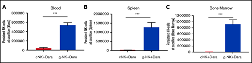Expanded g-NK cells have markedly enhanced persistence when combined with daratumumab in vivo. When mice were euthanized, we compared the number of g-NK and cNK cells in the blood (A), spleen (B), and bone marrow (C) of NSG mice treated with daratumumab (n = 7 for g-NK and cNK arms; n = 8 for vehicle arm). To compare persistence of g-NK and cNK cells in a murine model of MM (with daratumumab), an independent samples Student t test was performed when the mice were euthanized. Values are mean ± SEM. ***P < .001.