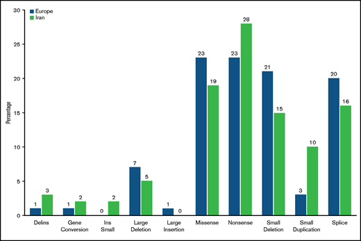 Comparison of the distribution of the different type of variants identified. The different types of variants identified were reported in percentages of the different unique variants identified in each population: 101 European patients and 58 Iranian patients.