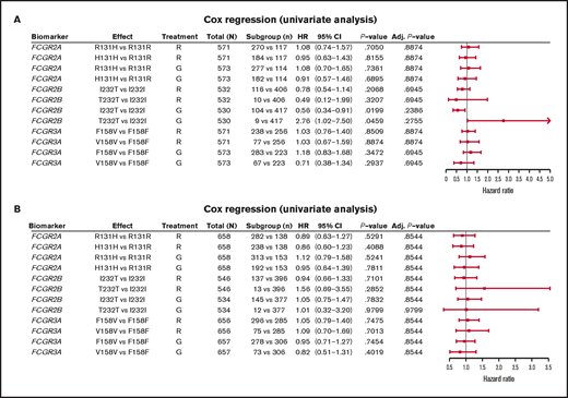 Forest plot representing survival analysis and the impact of the Fcγ receptor genotypes on PFS per treatment arm. (A) Patients with FL in the GALLIUM trial; (B) patients with DLBCL in the GOYA trial. Time to event was defined by PFS (in days). All analyses were unadjusted and unstratified. Variables for the univariate analysis included biomarker and treatment arm. P-value (for hypothesis testing of whether the biomarker effect was equal to 0) was calculated with the Wald test. Adjusted P-values were corrected for multiple comparisons by the Benjamini and Hochberg method. Adj, adjusted; G, obinutuzumab; R, rituximab.