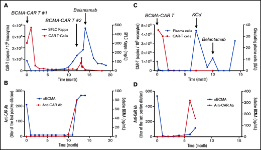Treatment course of patients receiving serial BCMA-targeted therapies. CAR T-cell expression and serum free light chain (SFLC) expression (A) and sBCMA and anti-CAR antibodies (B) in patient #1 receiving 2 infusions of BCMA-targeted CAR T cells and belantamab. CAR T-cell expression and circulating plasma cells (C) and sBCMA and anti-CAR antibodies (D) in patient #2 receiving 1 infusion of BCMA-targeted CAR T cells followed by belantamab.