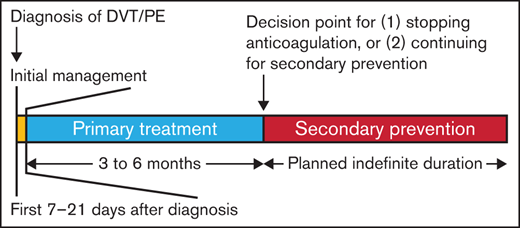 Time frame of the decisions. Initial management (yellow box) spans the first 1 to 3 weeks after diagnosis of a new vein thromboembolism and includes issues concerning whether the patient can be treated at home or requires admission to the hospital, use of thrombolytic therapy, whether an inferior vena cava filter needs to be placed, and initial anticoagulant therapy. Primary treatment (blue box) continues anticoagulant therapy for 3 to 6 months total and represents the minimal duration of treatment of the VTE. After completion of primary treatment, the next decision concerns whether anticoagulant therapy will be discontinued or whether it will be continued for secondary prevention (red box) of recurrent VTE. Typically, secondary prevention is continued indefinitely, although patients should be reevaluated on a regular basis to review the benefits and risks of continued anticoagulant therapy.