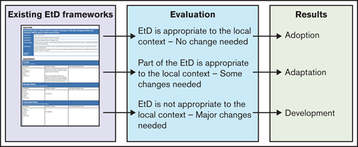 The GRADE ADOLOPMENT approach.
