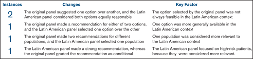 Main changes in the adapted recommendations.