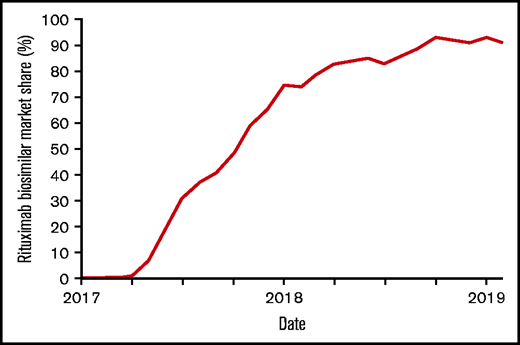 Pace of conversion of rituximab originator (R-originator) to rituximab biosimilars (R-biosimilars) in the Netherlands. Line graph depicting the market share of rituximab biosimilars from their approval by the European Medicines Agency in 2017 until January 2019.