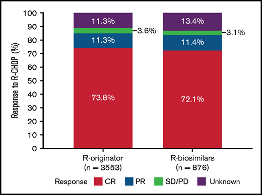 Best response after first-line therapy with rituximab originator (R-originator) or rituximab biosimilars (R-biosimilars). Stacked bar graph depicting tumor response in patients with diffuse large B-cell lymphoma treated with rituximab originator (R-originator) or rituximab biosimilars (R-biosimilars) combined with standard CHOP chemotherapy regimens.