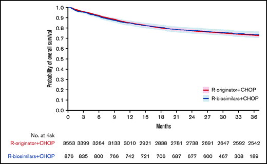 Overall survival of patients treated with rituximab originator or rituximab biosimilars. Kaplan-Meier curves depicting 3-year overall survival in patients with DLBCL treated with rituximab originator (R-originator, in red) or rituximab biosimilars (R-biosimilars, in blue) combined with standard CHOP chemotherapy regimens. The 95% confidence intervals are depicted as blue/red shaded areas.