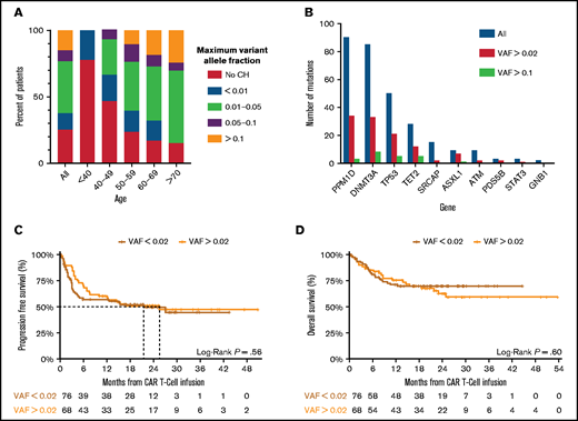 Clonal hematopoiesis in CAR T-cell cohort. (A) The frequency of CH stratified by the size of the clone, as measured by the variant allele fraction across the entire cohort (All) and within particular age groups. (B) The number of mutations (y-axis) identified in each gene (x-axis) at differing VAF across the entire cohort. (C) Progression-free survival of patients with non-Hodgkin lymphoma stratified by absence (red) or presence (orange) of clonal hematopoiesis with a VAF ≥0.02. A log-rank test was performed to compare survival curves. (D) Overall survival of patients with non-Hodgkin lymphoma stratified by absence (red) or presence (orange) of clonal hematopoiesis with a VAF ≥0.02. A log-rank test was performed to compare survival curves.