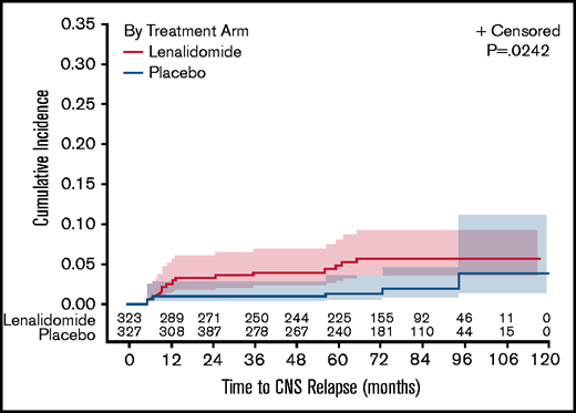 Estimated risk of CNS relapse according to the maintenance treatment arm: LEN compared with PBO.