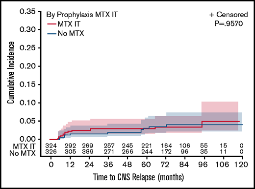 Estimated risk of CNS relapse according to the CNS prophylaxis. CNS relapse risk was evaluated based on the use of IT MTX only compared with no CNS prophylaxis.