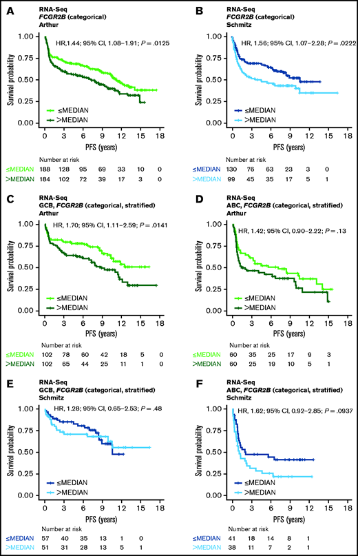 Association of FCGR2B expression with PFS in DLBCL patients treated withR-CHOP. Kaplan-Meier curves for PFS in DLBCL based on FCGR2B expression measured by (A-B) RNA-seq in the Arthur and Schmitz cohorts and (C-F) according to stratification by COO. Cox regression results based on FCGR2B expression dichotomized by median.