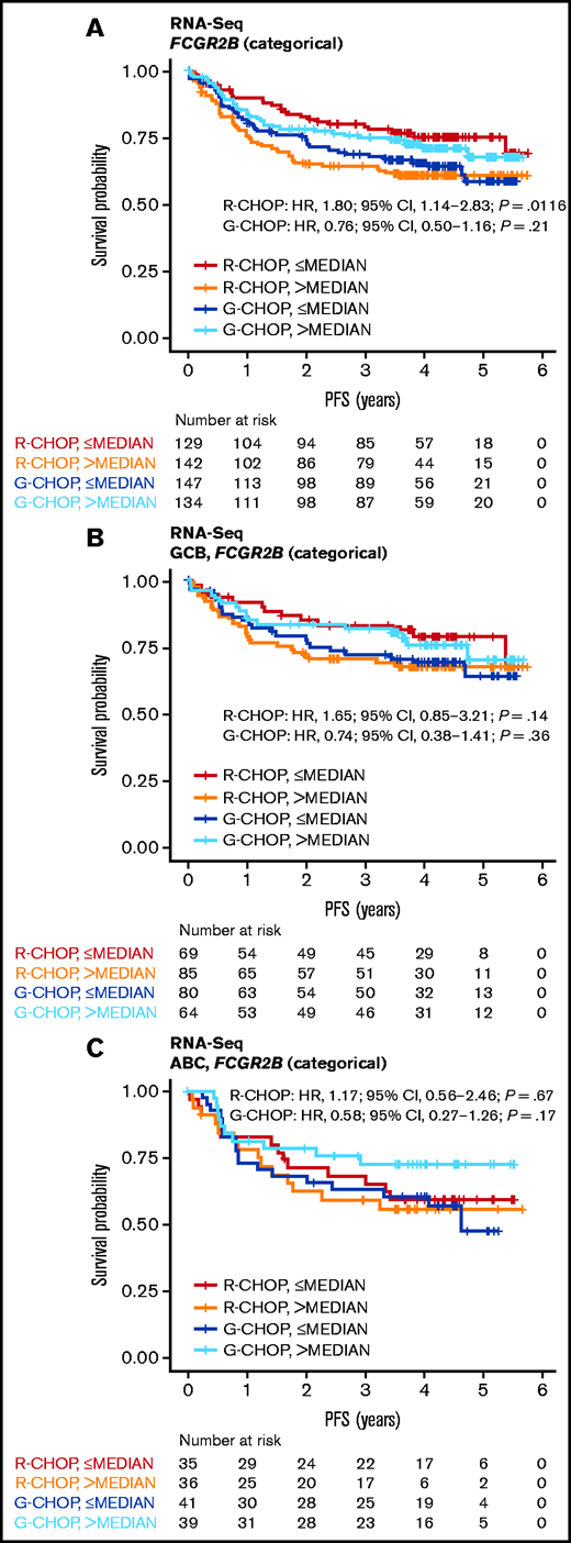 Association of FCGR2B expression by RNA-Seq with PFS for DLBCL patients treated withR-CHOP or G-CHOP in GOYA. Kaplan-Meier curves for PFS based on FCGR2B expression measured by (A) RNA-seq in the GOYA cohort and (B-C) according to stratification by COO. Cox regression results based on FCGR2B expression dichotomized by median.