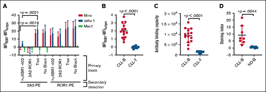 Novel anti-ROR1 antibody clone huXBR1-402 binds specifically to human ROR1 overexpressed on leukemic B cells. (A) Antibody competitive binding assay showing results from ROR1+ Mino, JeKo-1 cells, and ROR1– MEC1 cells. Cells were preincubated with either huXBR1-402, 2A2, trastuzumab (negative), or a no-block control indicated immediately below the x-axis. Cells are then probed with fluorescence-conjugated ROR1 antibodies (2A2-PE, monoclonal ROR1 antibody; ROR1-PE, polyclonal ROR1 antibody) indicated below the x-axis legends. n = 3 independent experiments. (B) huXBR1-402 primary antibody-stained CLL patient–derived PBMCs detected with AF647 conjugated secondary antibody against human Fc region. Staining is shown for CD19+/CD5+ CLL B cells and matched CD3+ T cells. n = 14 patients with CLL, n = 8 matched T-cell samples. (C) Quantification of surface ROR1 expression in primary CLL PBMCs. Quantification is shown for CLL B cells and matched T cells. n = 14 patients with CLL, n = 8 matched T-cell samples. (D) ROR1 staining expression in B cells from CLL and healthy donor PBMCs normalized to matched T cells. n = 8 patients with CLL, n = 7 normal donors. Data were analyzed by flow cytometry, and statistical significance was analyzed via Student t tests. MFI, mean fluorescence intensity. Error bars indicate ± SE.