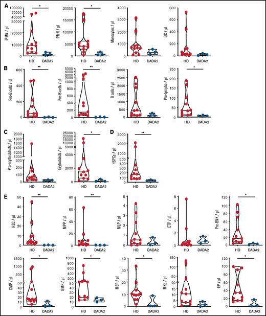 Patients’ BM contains a reduced number of HSCs and progenitors. (A-E) The absolute number of various cell lineages and progenitors was estimated in the BM of 3 patients with DADA2 by multidimensional flow cytometry and compared with a cohort of 12 adult HDs. Data are presented as violin plots. CMP, common myeloid progenitors; DC, dendritic cells; EP, erythroid progenitors. ETP, early T-cell progenitors; GMP, granulocyte-monocyte progenitors; iPMN, immature polymorphonuclear cells; MEP, megakaryocyte-erythroid progenitors; MKp, megakaryocyte progenitors; MLP, multilymphoid progenitors; MPP, multipotent progenitors; PMN, mature polymorphonuclear cells; Pre-BNK, pre-B and NK progenitors; Pro-lympho, pro-lymphocytes. *P < .05, **P < .01.