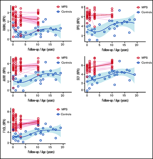 Differentiating markers with log2 fold change >1.5 at 10 years’ follow-up. Longitudinal data of patients with MPS I are shown in red; cross-sectional data of control subjects are shown in blue. Average line is estimated by a linear mixed model for longitudinal patient data and shown with a “Loess” curve for control subjects. The shaded area reflects the 95% confidence intervals. X-axes show follow-up (in years) for patients and age (in years) for control subjects. Median age at transplantation was 1.3 years (range, 0.2-4.8 years).