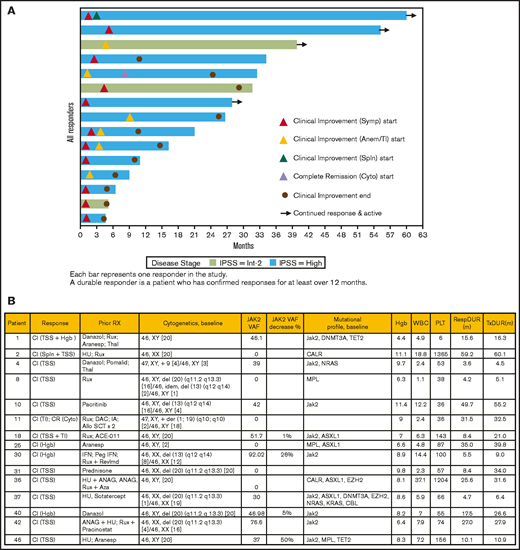 LCL161 in MF. (A) Swimmer plot for all responding patients. The legend embedded in the graph indicates the markers of CI and other responses. Disease stages per IPSS: Int 2, intermediate-risk 2; high, high-risk MF. (B) Table of characteristics and responses. All responses are per IWG-MRT 2013 response criteria for MF. TSS, total symptom score; Hgb, hemoglobin (g/dL); spln, spleen; CR (cyto), complete remission cytogenetics. Prior RX: Ara, Aransep; Thal, thalidomide; RUX, ruxolitinib; Pomalid, pomalidomide; DAC, decitabine; IA, idarubicin+ARA-C; alloSCT, allogeneic stem cell transplant; ACE-011, sotatercept. IFN, interferon; PEG IFN, pegylated interferon; Revlimid, lenalidomide; ANAG, anagrelide; AZA, azacytidine. WBC, white blood cell count (×103/μL); PLT, platelet (×103/μL); RespDUR (m), response duration in months, TxDUR (m), treatment duration in months (C) Spleen changed in size shown by waterfall plot. Each bar represents an individual patient response. All spleen size measurements in this study were performed by physical examination (palpation). Bsln, baseline spleen size. (D) LCL161 in MF anemia responders (n = 6). All responses are per IWG-MRT 2013 criteria for MF.