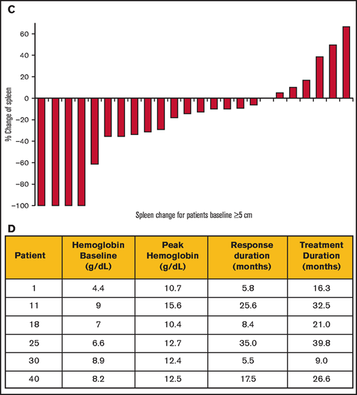 LCL161 in MF. (A) Swimmer plot for all responding patients. The legend embedded in the graph indicates the markers of CI and other responses. Disease stages per IPSS: Int 2, intermediate-risk 2; high, high-risk MF. (B) Table of characteristics and responses. All responses are per IWG-MRT 2013 response criteria for MF. TSS, total symptom score; Hgb, hemoglobin (g/dL); spln, spleen; CR (cyto), complete remission cytogenetics. Prior RX: Ara, Aransep; Thal, thalidomide; RUX, ruxolitinib; Pomalid, pomalidomide; DAC, decitabine; IA, idarubicin+ARA-C; alloSCT, allogeneic stem cell transplant; ACE-011, sotatercept. IFN, interferon; PEG IFN, pegylated interferon; Revlimid, lenalidomide; ANAG, anagrelide; AZA, azacytidine. WBC, white blood cell count (×103/μL); PLT, platelet (×103/μL); RespDUR (m), response duration in months, TxDUR (m), treatment duration in months (C) Spleen changed in size shown by waterfall plot. Each bar represents an individual patient response. All spleen size measurements in this study were performed by physical examination (palpation). Bsln, baseline spleen size. (D) LCL161 in MF anemia responders (n = 6). All responses are per IWG-MRT 2013 criteria for MF.