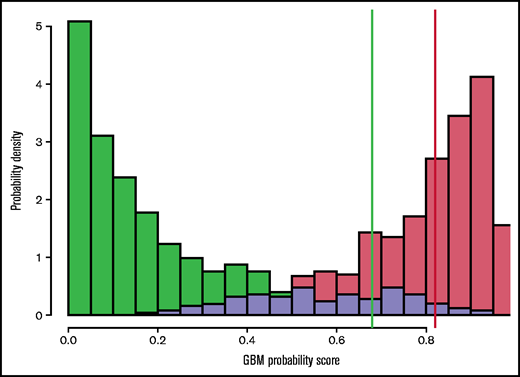 GBM probability scores stratified by case (red) and control (green) status. The lavender region represents overlap between case and control patients. Threshold values of 0.68 (green vertical line) and 0.82 (red line) are indicated; above the red threshold value a patient is predicted to have MDS, below the green threshold, the patient is predicted not to have MDS. Between these 2 threshold values, no prediction is made. In this figure, case and control prevalence is assumed equal to illustrate the score distributions most clearly; in practice, case prevalence is likely to be much lower (we have taken 20% as indicative in our calculations).