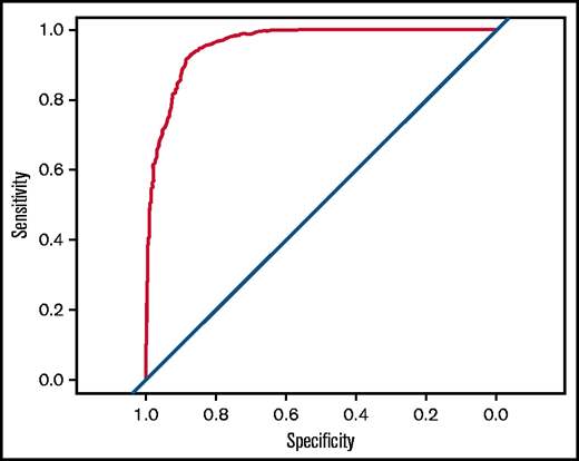 Receiver operating characteristic curve for the fitted GBM. The AUC is 0.96 (95% CI, 0.95-0.97).