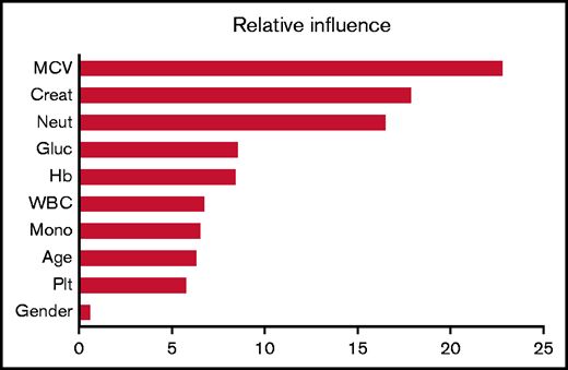 Relative influence values of variables in the GBM. Creat, creatinine; Gluc, glucose; Mono, monocyte; Neut, neutrophil.
