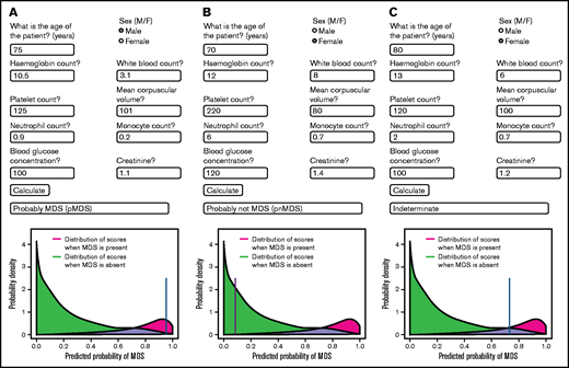 Examples of the predictive app in practice. Values for a given patient are entered into the appropriate spaces, and the calculate button is pressed. A blue line indicates the probability of the patient having MDS. (A) Values are entered for a patient with pMDS. Note the position of the blue line in the red region. (B) Values for a patient who probably does not have MDS (pnMDS). (C) Patient with an indeterminate diagnosis. In this figure, a case prevalence of 20% is assumed (as opposed to Figure 1 where 50% was assumed).