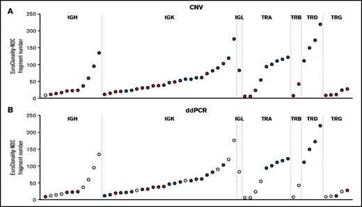 Analysis of rearrangements detected by EuroClonality-NDC but not by EuroClonality/BIOMED-2 PCR. (A) ddPCR was performed using rearrangement-specific probes and primers on a subset of cases with available DNA. (B) Manual analysis of CNA data were performed to identify reduced coverage (<0.8-fold) of the intervening variable, diversity, and joining genes corresponding to the rearrangements identified by the ARResT/Interrogate pipeline. Each circle represents a sample with a rearrangement identified only by the EuroClonality-NDC assay. For both panels, blue shading indicates the rearrangement was detected by the respective technique, red shading signifies the rearrangement was not detected, and white shading indicates the sample was not tested. The y-axes represent the number of fragments identified by the ARResT/Interrogate pipeline corresponding to the specific clonal rearrangement.