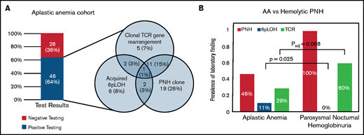 Comparison of the prevalence of 3 AA-associated laboratory findings (6p CN-LOH, PNH clones, and clonal TRG rearrangement) in AA and PNH patients. (A) The prevalence of 3 AA-associated laboratory findings (PNH clones, acquired 6p CN-LOHMHC, and clonal TRG rearrangement) in the 72 AA patients within the CHOP-Penn cohort who had all 3 tests performed. The bar graph on the left depicts a combined prevalence of 64% for PNH clones, acquired 6p CN-LOHMHC, and clonal TRG rearrangement, with the frequency and co-occurrence of each finding shown in the Venn diagram on the right. (B) A paired bar plot presenting the prevalence of the indicated laboratory findings in patients with AA and PNH disease. PNH patients were defined as those with clinical hemolysis and >30% PNH granulocytes on flow cytometry, and, by definition, all PNH disease patients had PNH clones. In contrast to AA patients, who had 11% prevalence of 6p CN-LOH, none of the 39 PNH disease patients had detectable 6p CN-LOH clones (OR 10.39; P = .025) at the level of sensitivity of the SNP-A assay (∽5% clone size). Conversely, among 13 AA patients who had acquired 6p CN-LOH, PNH clones were found in 4 patients (31%), ranging from 0.01% to 1.30% granulocyte clone size. Compared with AA (29%, 26 of 89 patients), PNH disease patients had a higher prevalence of clonal TRG rearrangement (60%, 12 of 20 patients; OR 3.63; P = .018); this trend endured following age adjustment, although it was no longer statistically significant (common OR 3.07; Padj = .068).