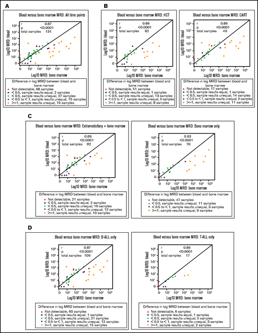 Scatterplots and Pearson correlation coefficients of paired PB and BM NGS-based MRD results. (A) Evaluable study cohort (N = 62) including 126 paired PB and BM NGS-based MRD results. (B) Patients undergoing HCT (N = 43) including 81 paired PB and BM results and patients undergoing CAR T (N = 17), including 45 paired PB and BM MRD results. (C) Patients with extramedullary (EM) involvement at any time during leukemia history (N = 27) including 60 paired PB and BM MRD results and patients with only BM involvement (N = 33), including 66 paired PB and BM MRD results.