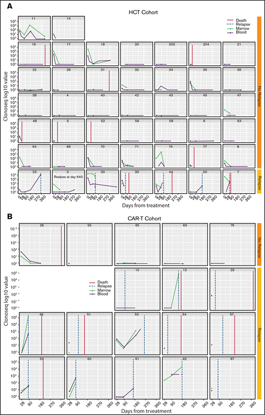 Individual patient plots demonstrating NGS-based MRD results over time from the PB and BM. Patients receiving HCT (N = 44) (A) and patients receiving CAR T (N = 18) (B). Each dot represents an MRD result; blue represents marrow MRD and green represents peripheral blood MRD. Patients who experienced clinical relapse are noted in the rows next to the yellow relapse indicator; patients who did not experience clinical relapse are noted in the rows next to the orange relapse indicator. Black vertical lines represent time of death.