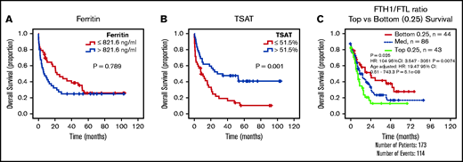 Increased TSAT at diagnosis is associated with increased OS. Kaplan-Meier curves showing no association between overall survival (OS) (A) and ferritin levels (cutoff: median of 821 ng/mL), but OS advantage (B) for patients with AML with elevated TSAT (cutoff: median of 51.5%). n = 84 patients. (C) Kaplan-Meier curve showing improved OS of patients with AML with lower heavy (FTH1) to light ferritin chain (FTL) expression ratio, a surrogate for increased LIP. Data from TCGA.