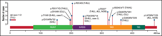 Schematic representation of RUNX1 showing the germline genetic variants in RUNX1-FPD associated with lymphoid malignancies. Shown are RUNX1 single-nucleotide variants and a deletion (del) reported in this study and reported by Brown et al,3 associated with lymphoid malignancies, annotated to RUNX1C; NM_001754; Ensembl: ENST00000300305. aa, amino acids; ALL, NOS, acute lymphoblastic leukemia, not otherwise specified; CLL, chronic lymphocytic leukemia; NHL, non-Hodgkin lymphoma; T-ALL, T-cell acute lymphoblastic leukemia; T-LL, T lymphoblastic lymphoma; T-NHL, T-cell non-Hodgkin lymphoma; NRDB, negative regulatory domain for DNA binding; TAD, transcriptional activation domain; TID, transcriptional inhibitory domain.